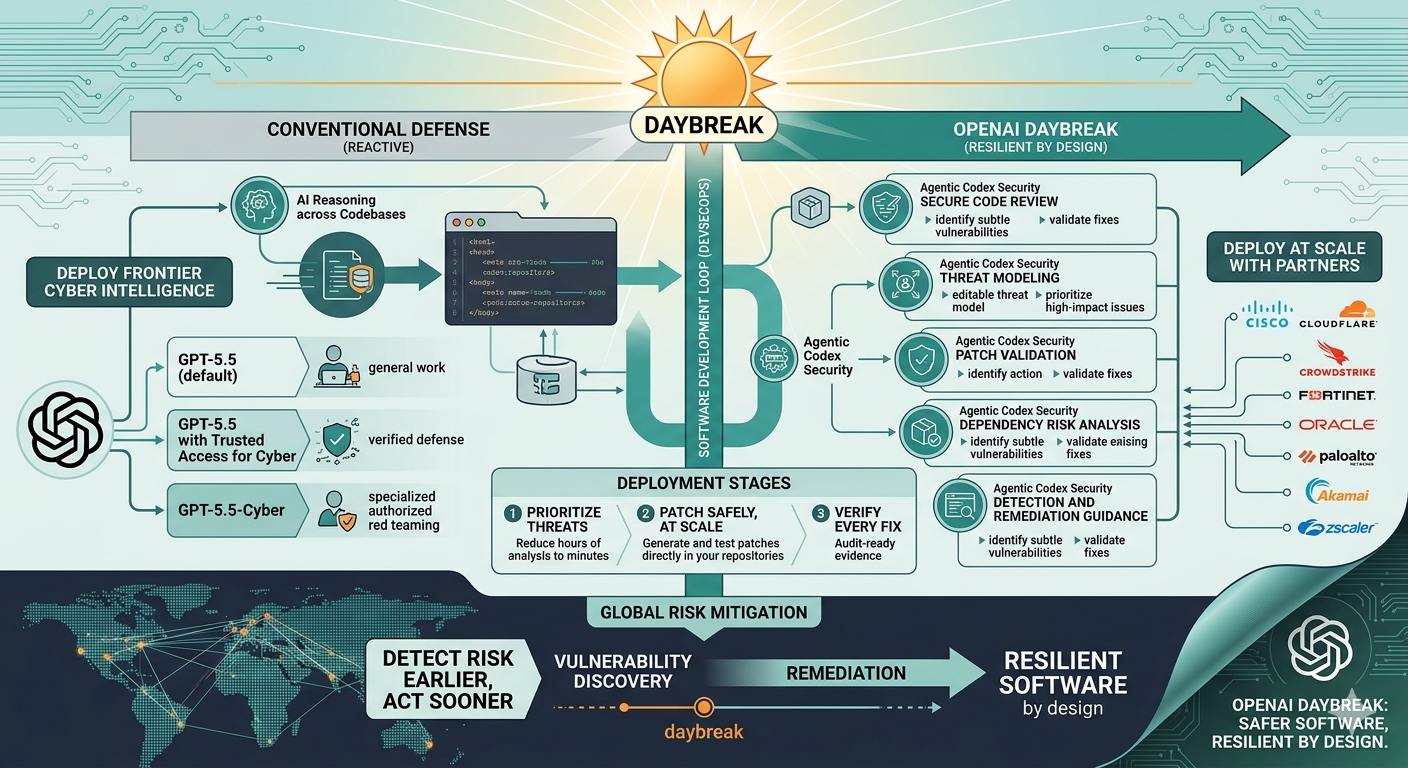 OpenAI ha anunciado una iniciativa tipo Daybreak